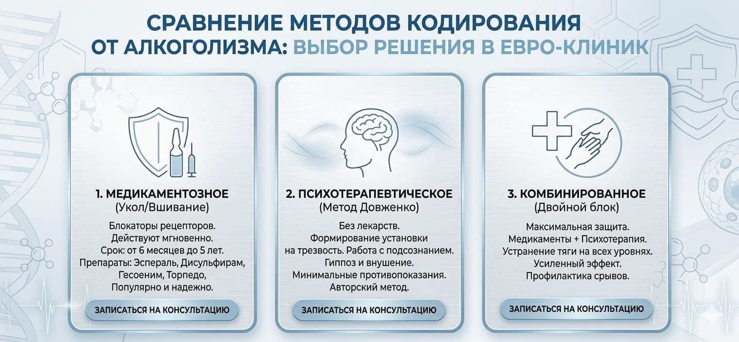 Инфографика: сравнение методов кодирования от алкоголизма - медикаментозное, психотерапевтическое и комбинированное лечение